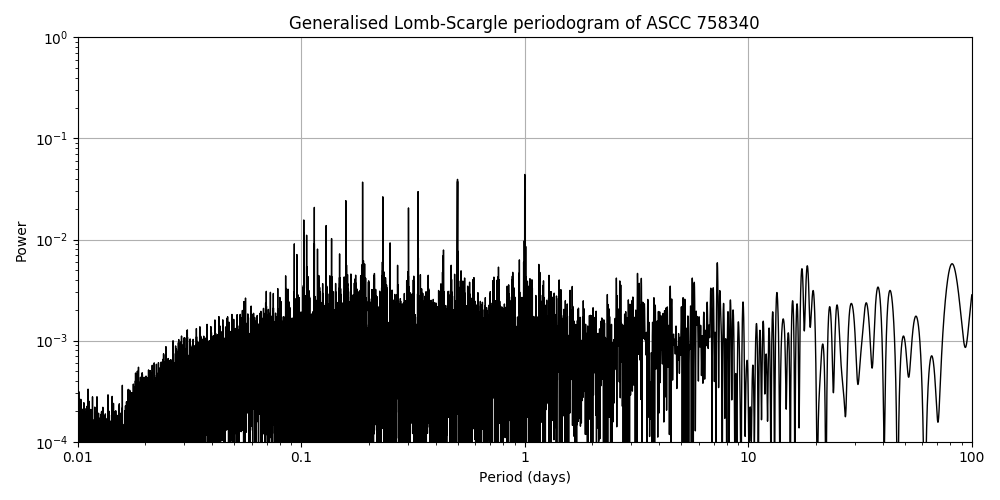 Periodogram
