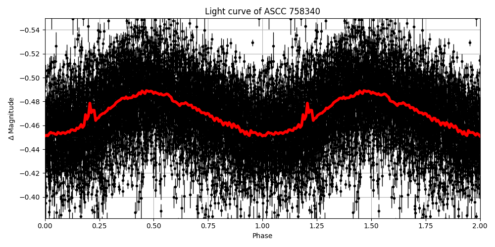 Light curve