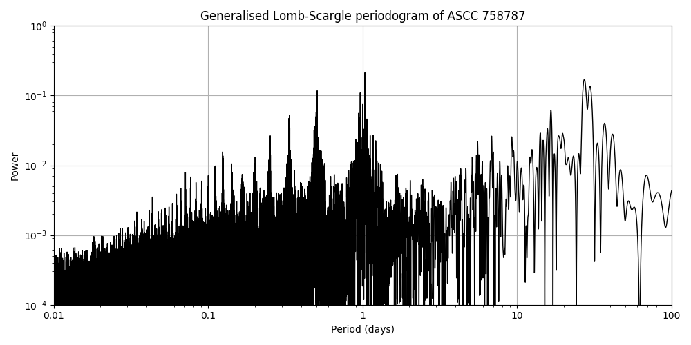 Periodogram