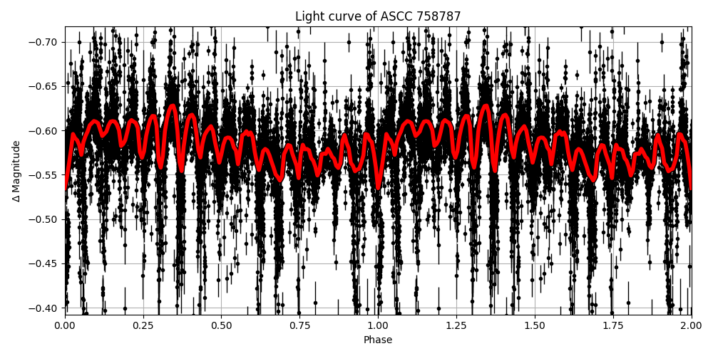 Light curve