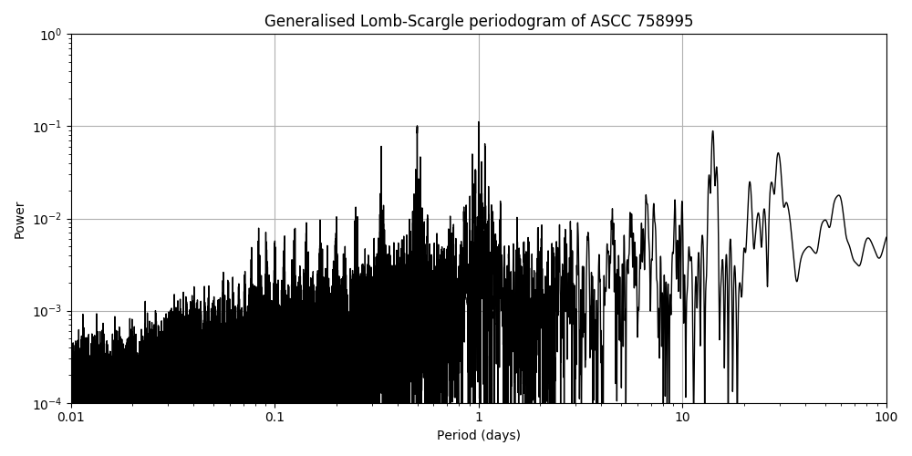 Periodogram