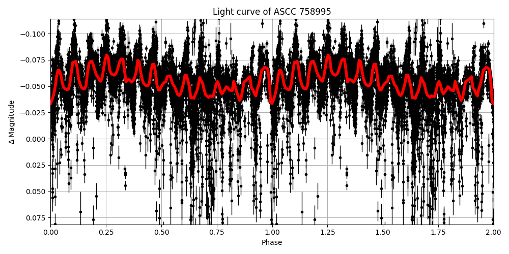 Light curve