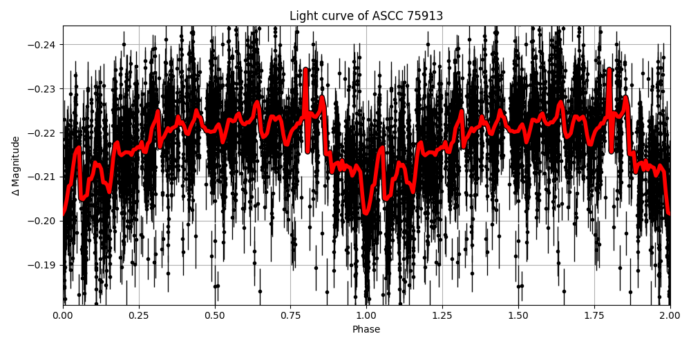 Light curve