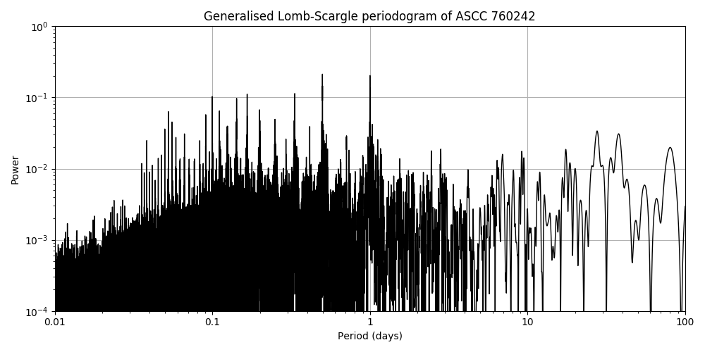 Periodogram