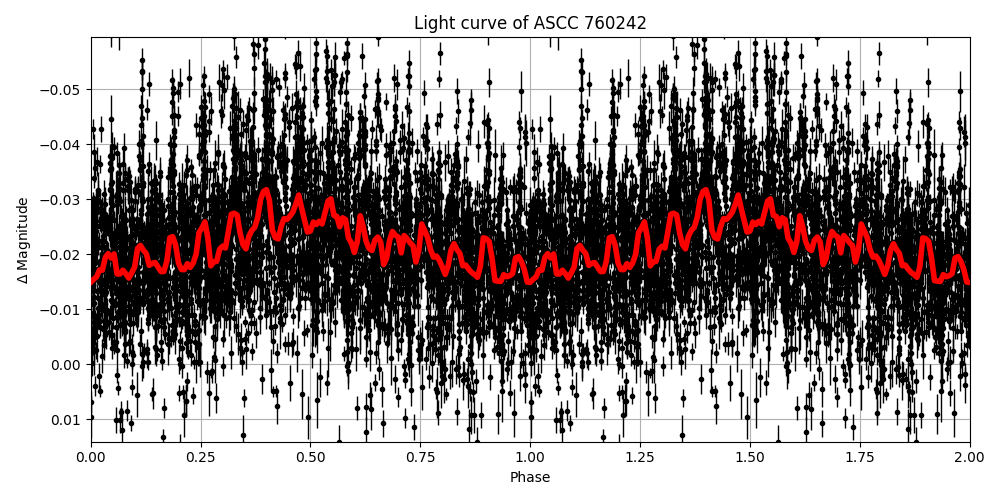 Light curve