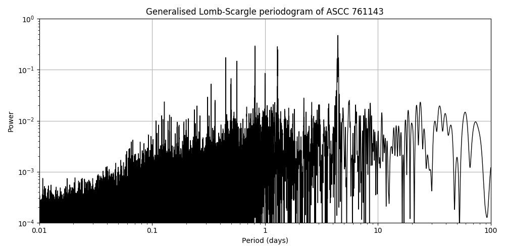 Periodogram