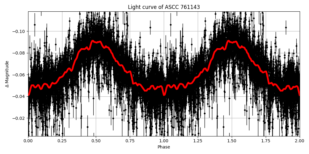 Light curve