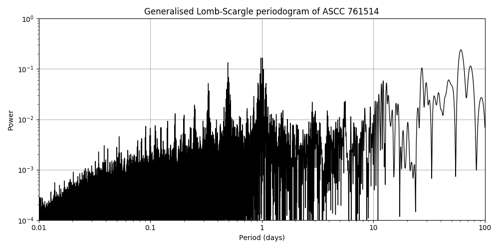 Periodogram