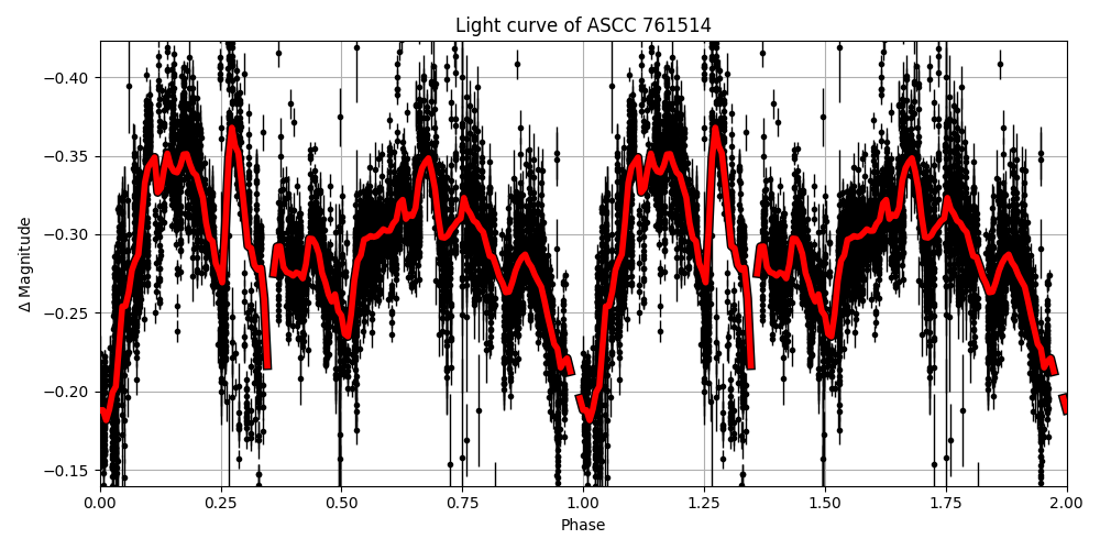 Light curve