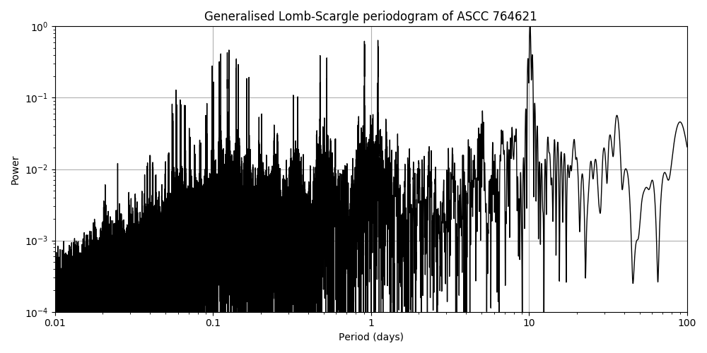 Periodogram