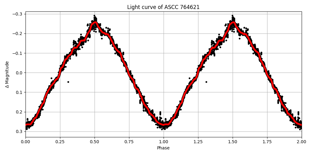 Light curve