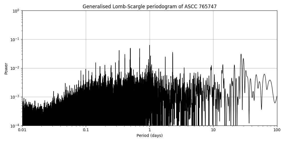 Periodogram