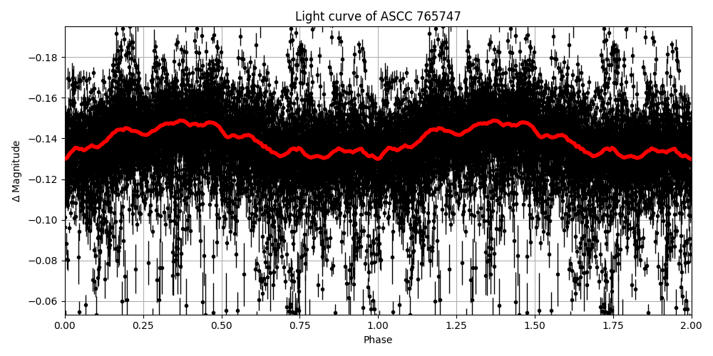 Light curve