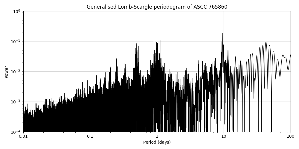 Periodogram