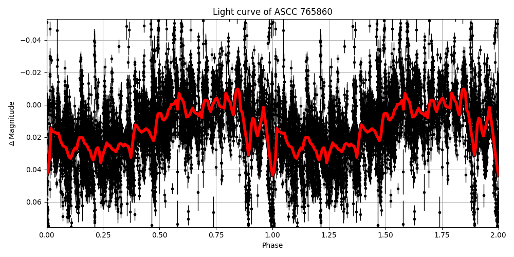 Light curve