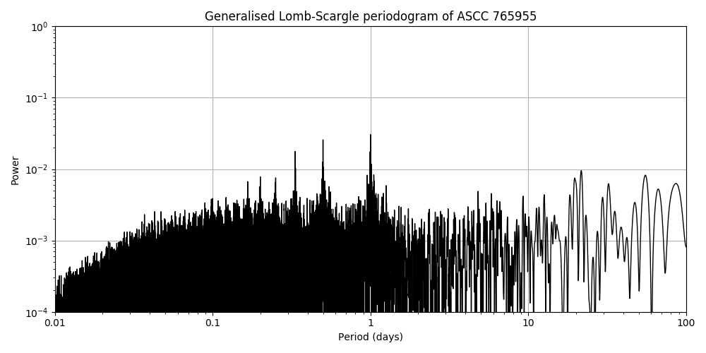 Periodogram