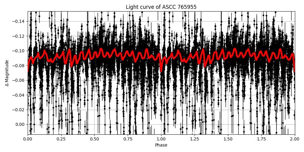 Light curve