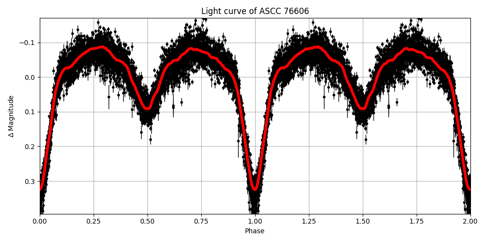 Light curve