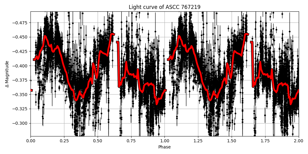 Light curve