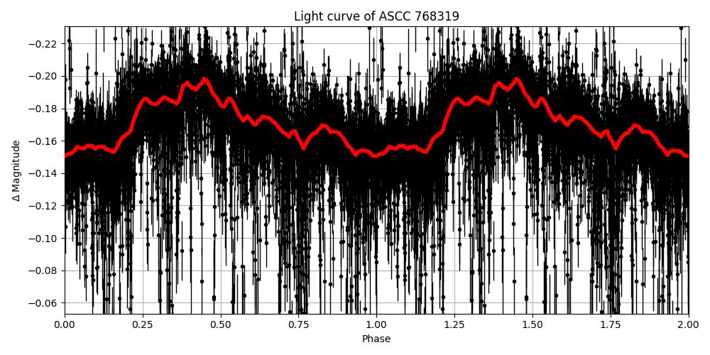 Light curve