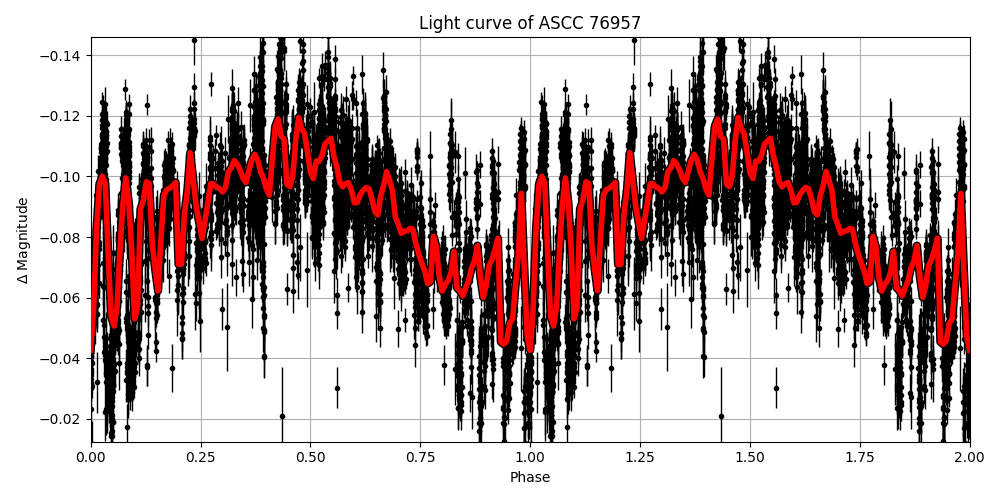 Light curve