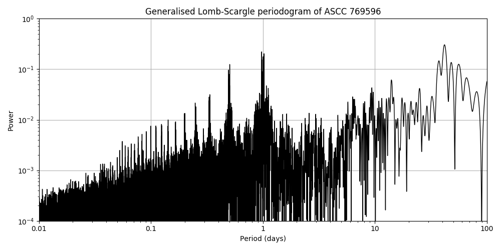 Periodogram