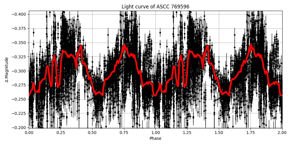 Light curve