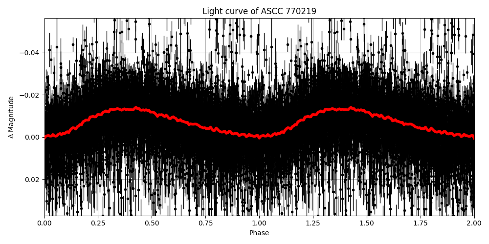 Light curve