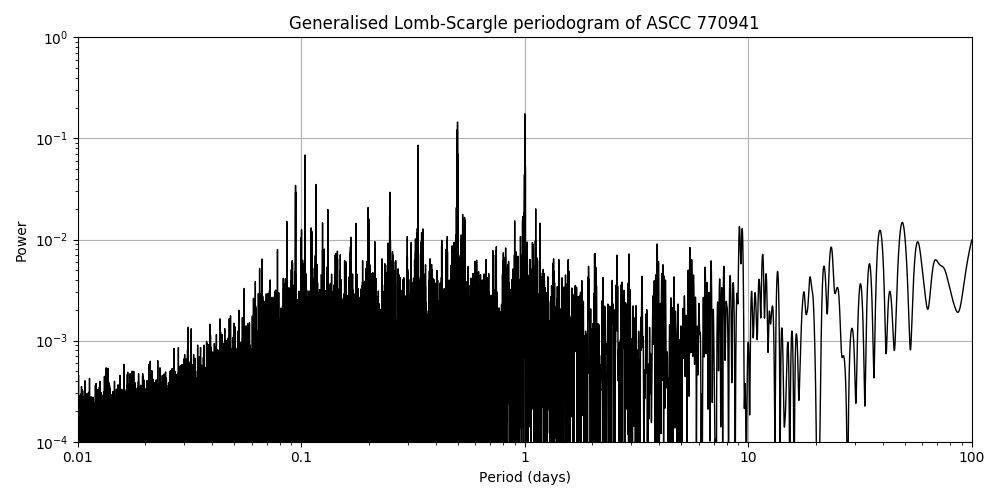 Periodogram