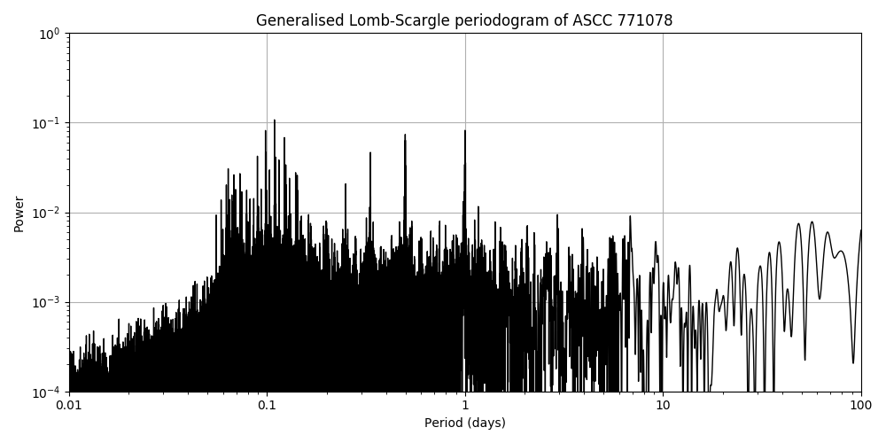 Periodogram