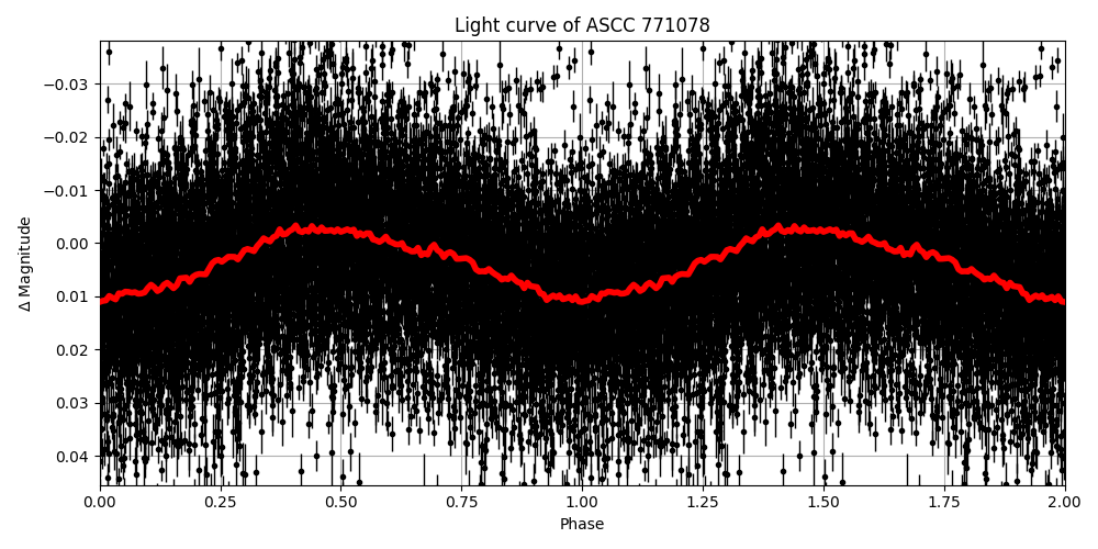 Light curve