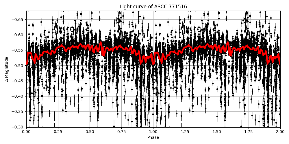Light curve