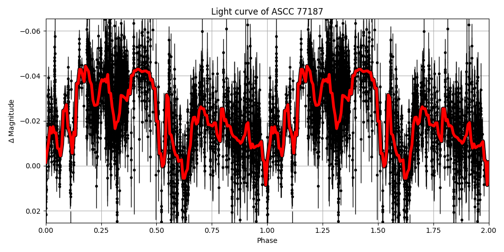 Light curve