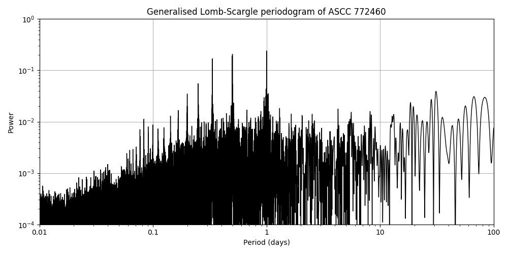 Periodogram