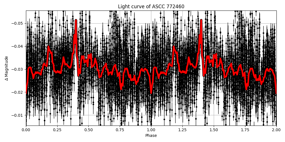 Light curve