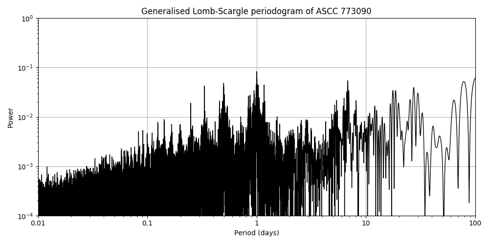 Periodogram