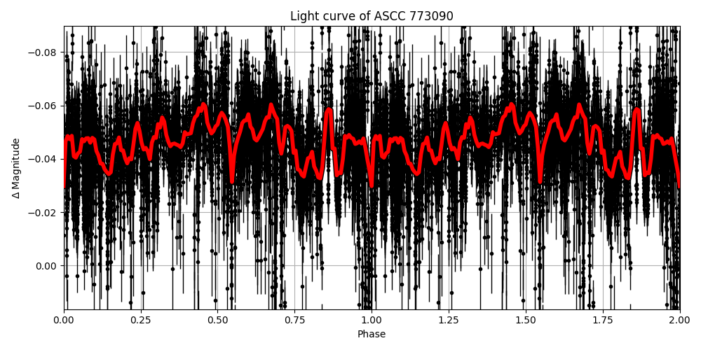 Light curve