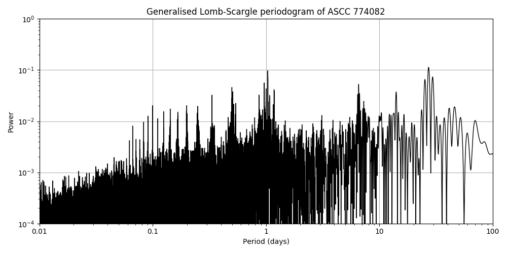 Periodogram
