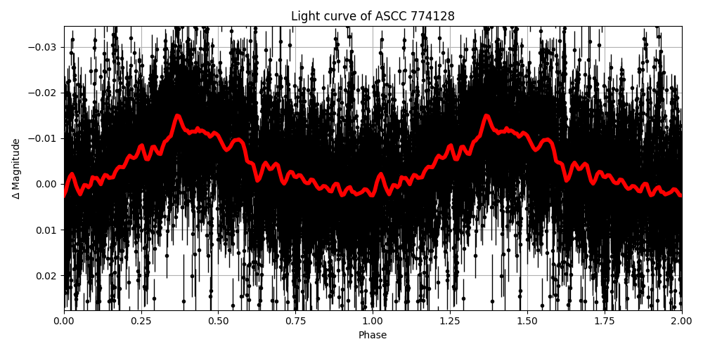 Light curve
