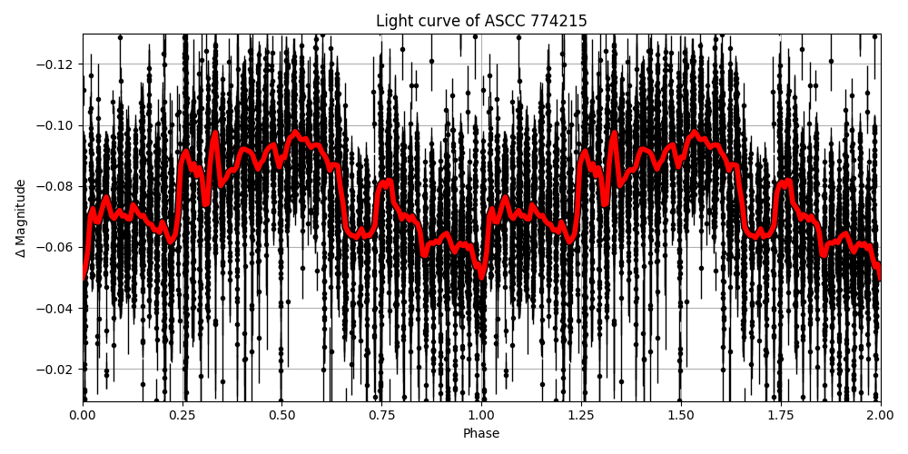 Light curve