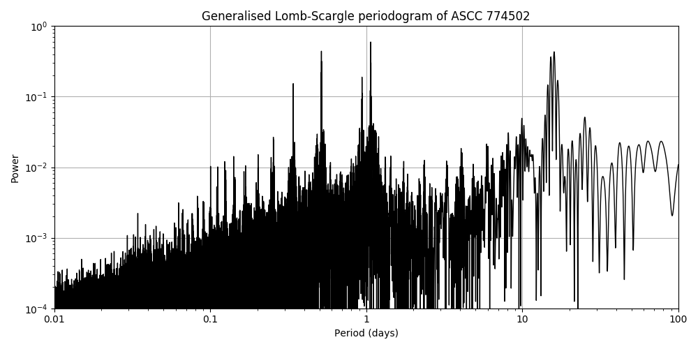 Periodogram