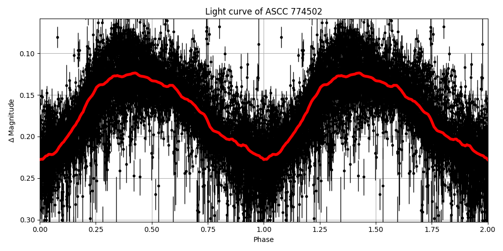 Light curve