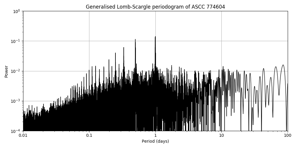 Periodogram