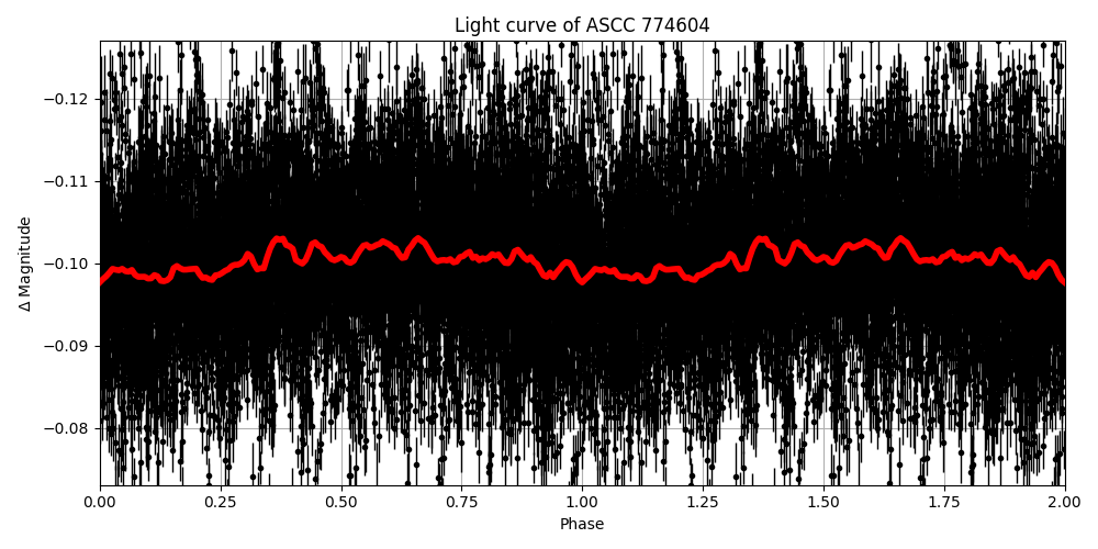 Light curve