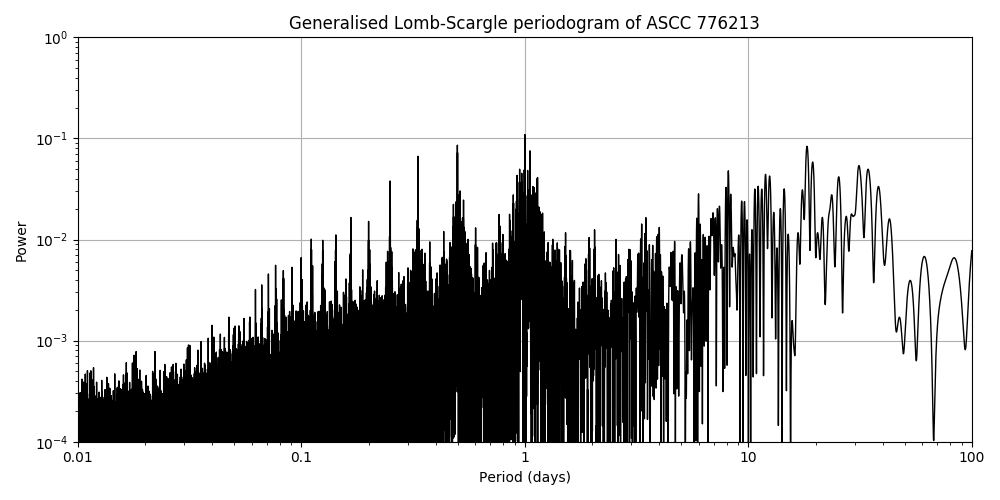 Periodogram