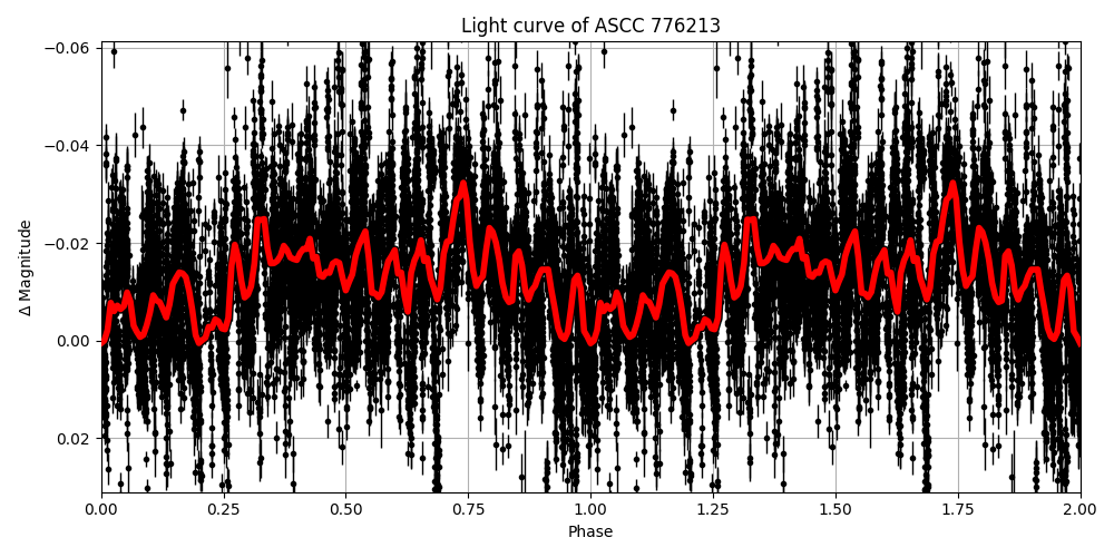 Light curve