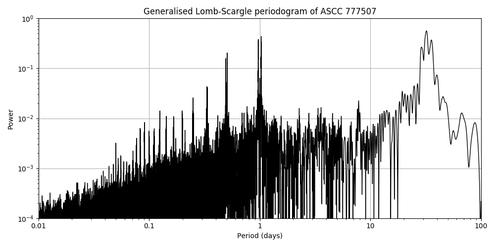 Periodogram