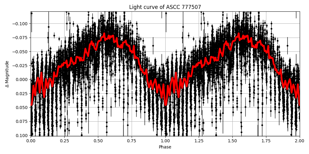 Light curve