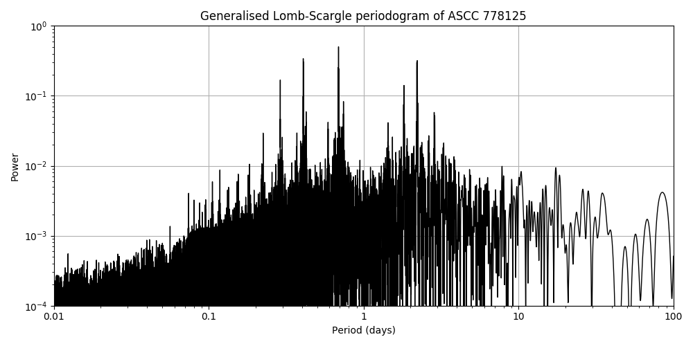 Periodogram