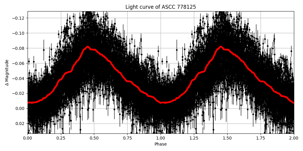 Light curve